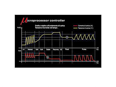 Electromem Sirius 4+ Caricabatterie e Mantenitore Di Carica 6V 12V 4A IP65